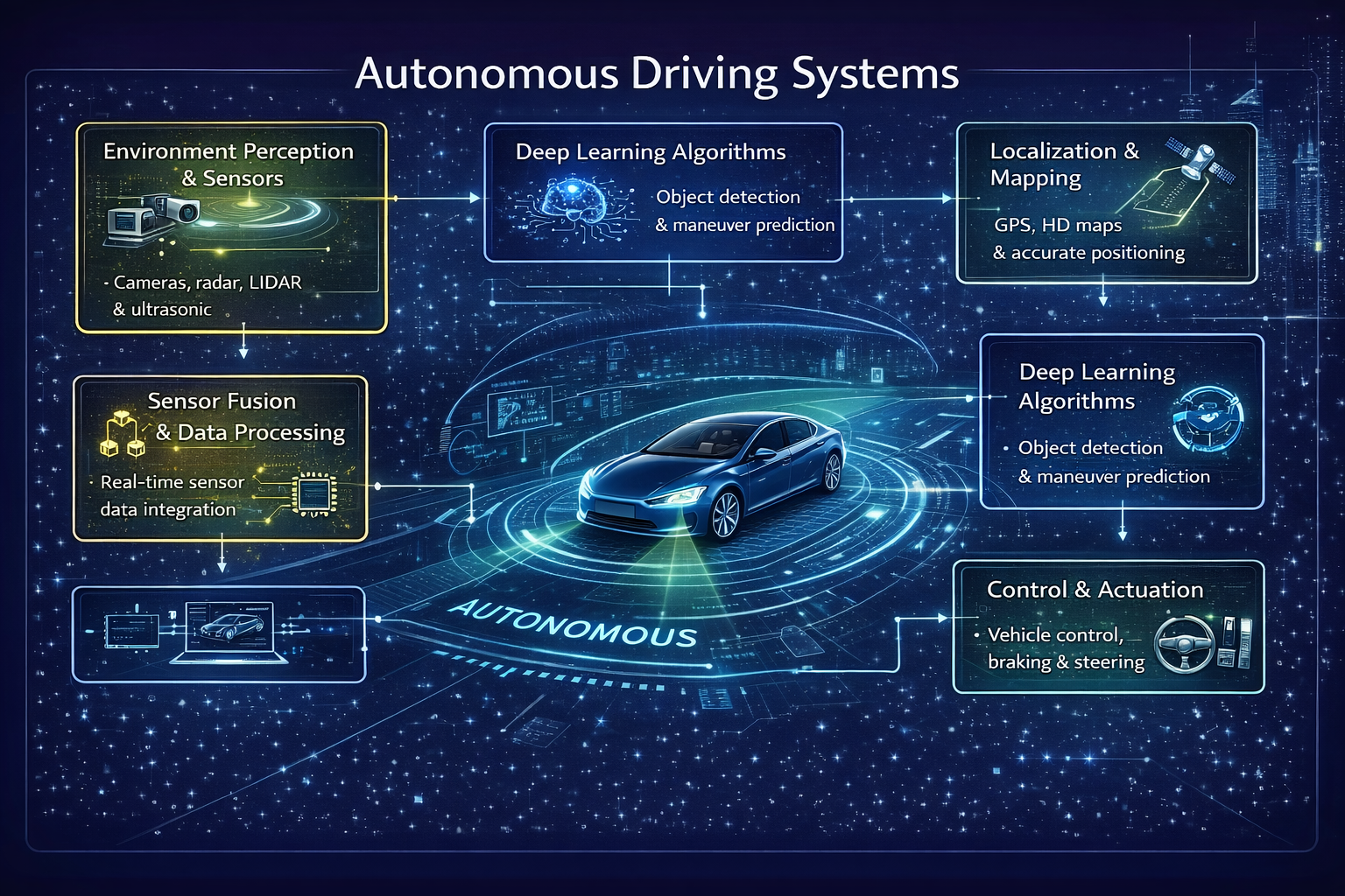 Otonom Sürüş Sistemleri